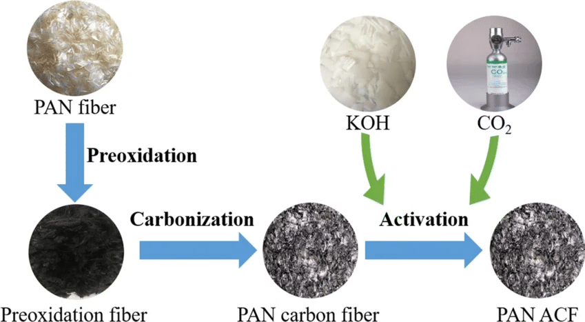 Preparation process of PAN-based carbon fiber