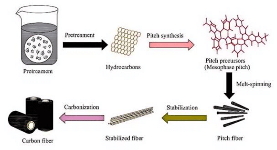 Production process of Pitch-Based carbon fiber