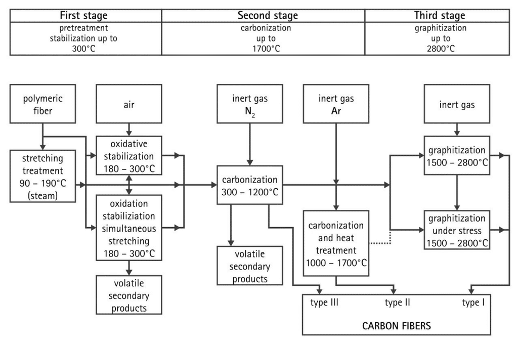 Manufacturing Process of Carbon Fiber