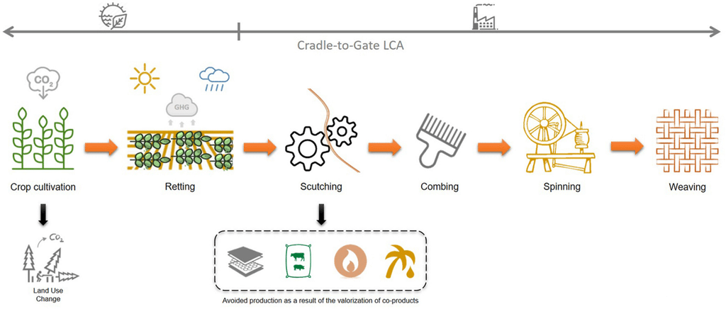 A Brief Overview of the Flax Fiber Production Process